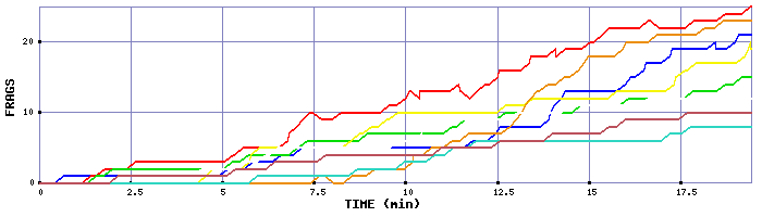 Frag Graph