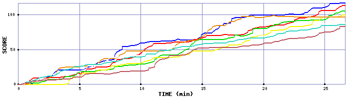 Score Graph