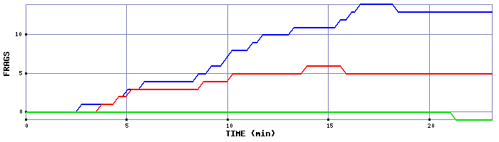 Frag Graph