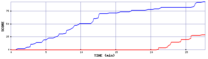 Score Graph