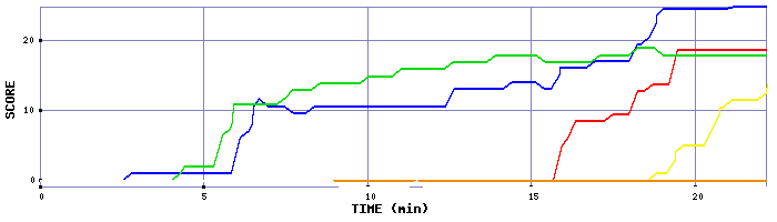 Score Graph
