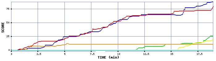 Score Graph