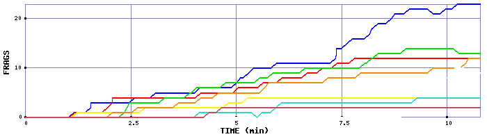 Frag Graph