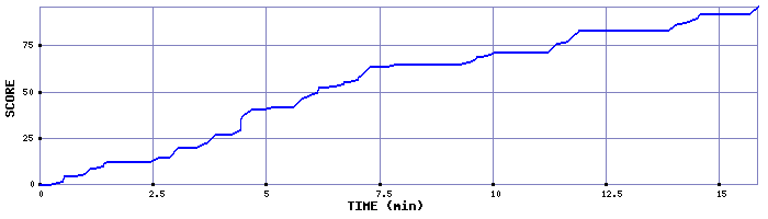 Score Graph