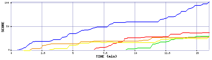Score Graph