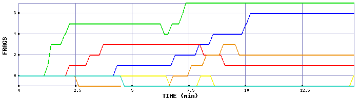 Frag Graph