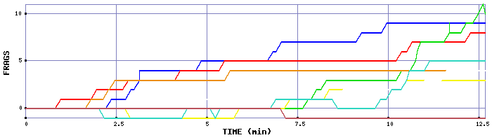 Frag Graph