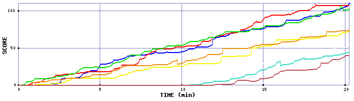 Score Graph