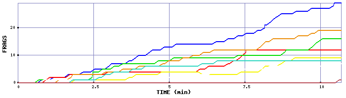 Frag Graph