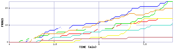 Frag Graph