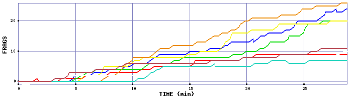 Frag Graph