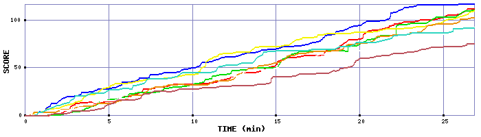 Score Graph