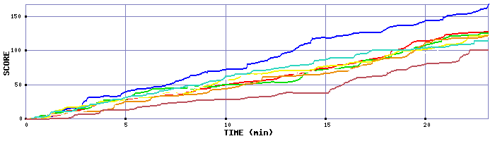 Score Graph