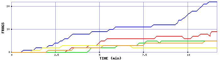 Frag Graph