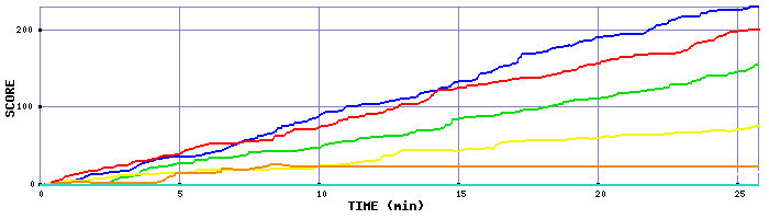 Score Graph