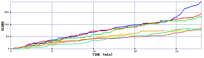 Score Graph