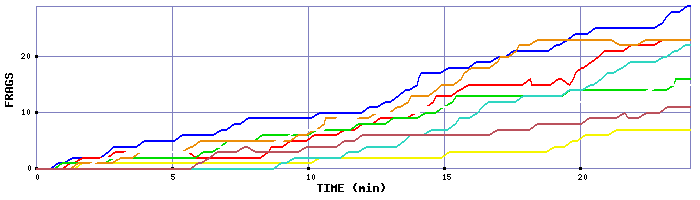 Frag Graph