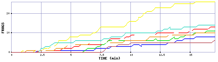 Frag Graph