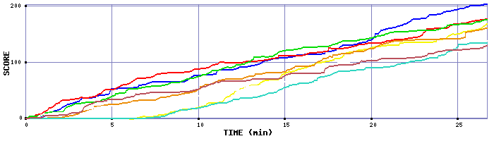 Score Graph