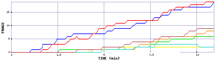 Frag Graph