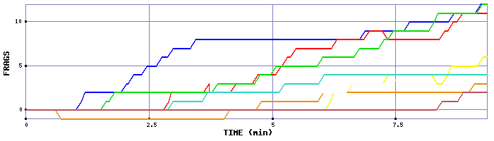 Frag Graph