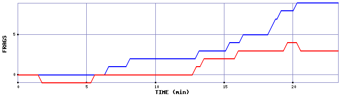 Frag Graph