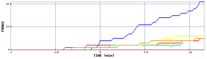 Frag Graph