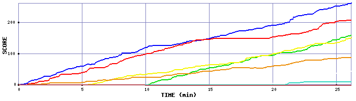 Score Graph