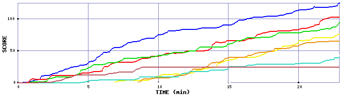 Score Graph