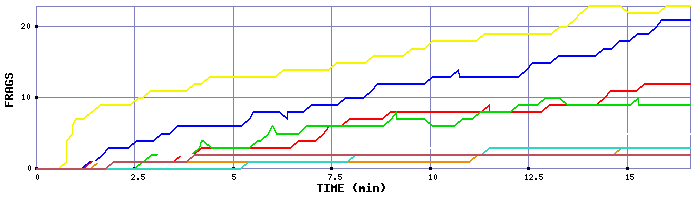 Frag Graph