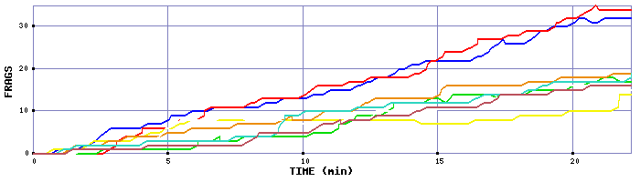 Frag Graph