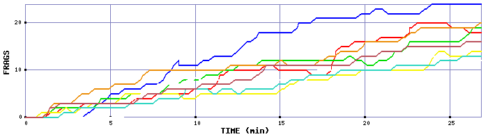 Frag Graph
