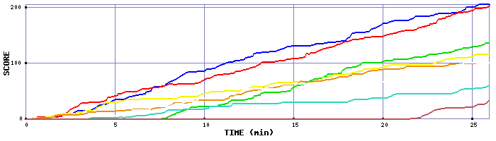 Score Graph