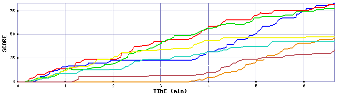 Score Graph