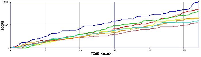 Score Graph