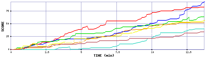 Score Graph