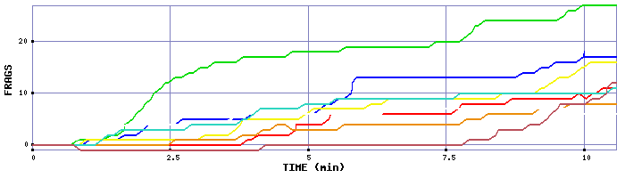 Frag Graph