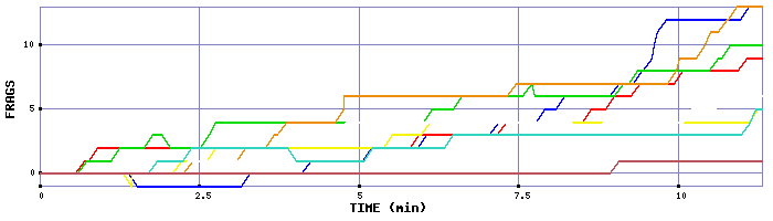 Frag Graph