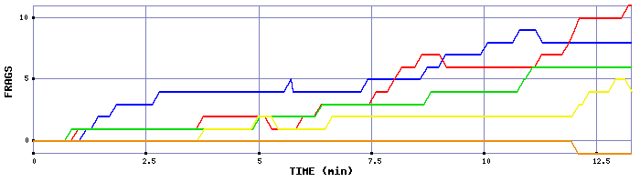 Frag Graph