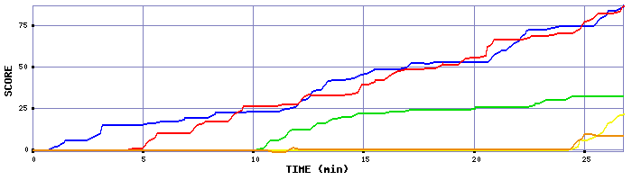 Score Graph