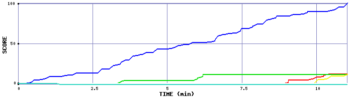 Score Graph