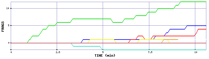 Frag Graph
