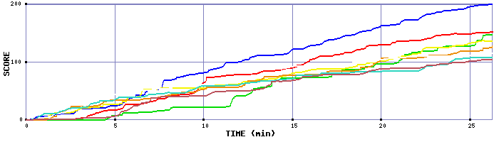 Score Graph
