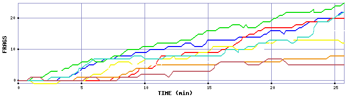 Frag Graph