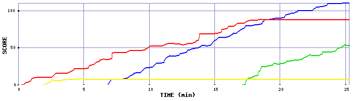 Score Graph