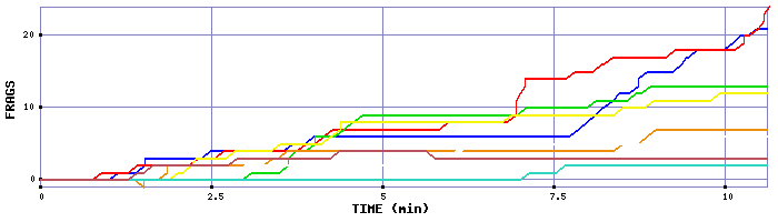 Frag Graph