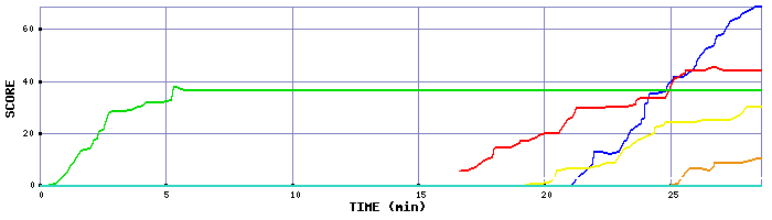 Score Graph