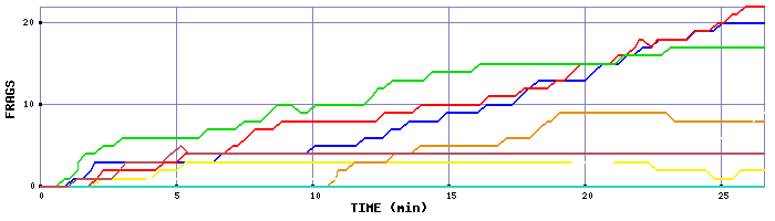 Frag Graph