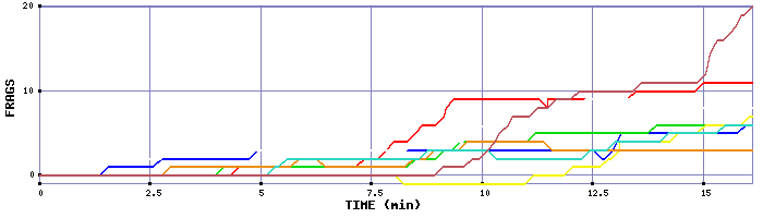 Frag Graph