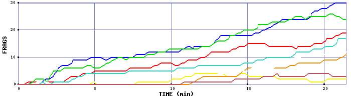 Frag Graph